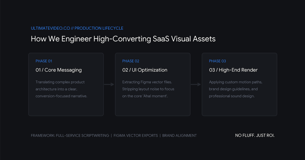 B2B SaaS product video production pipeline scheme showcasing core messaging strategy, UI optimization, and high-end rendering phases.