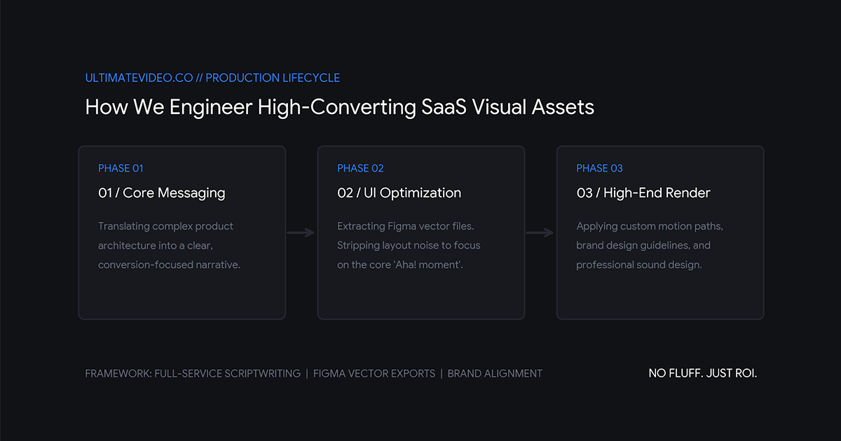 B2B SaaS product video production pipeline scheme showcasing core messaging strategy, UI optimization, and high-end rendering phases.